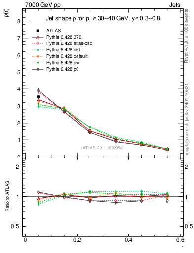 Plot of js_diff in 7000 GeV pp collisions