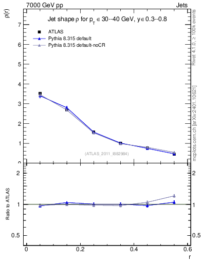 Plot of js_diff in 7000 GeV pp collisions