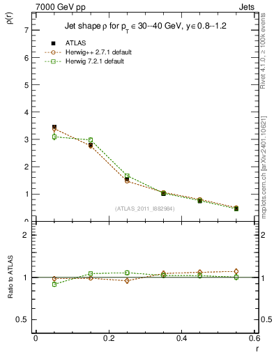Plot of js_diff in 7000 GeV pp collisions
