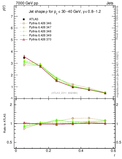 Plot of js_diff in 7000 GeV pp collisions