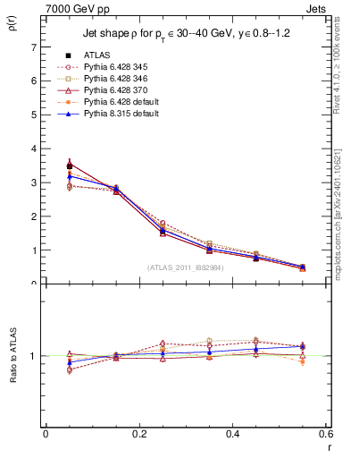 Plot of js_diff in 7000 GeV pp collisions