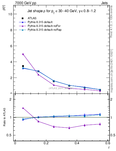 Plot of js_diff in 7000 GeV pp collisions