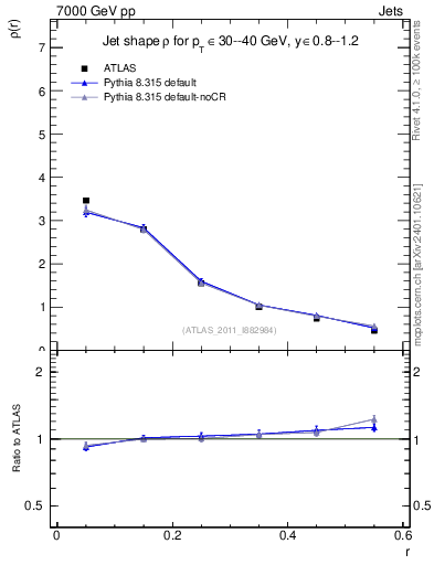 Plot of js_diff in 7000 GeV pp collisions