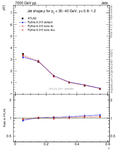 Plot of js_diff in 7000 GeV pp collisions