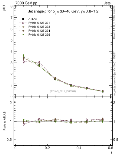 Plot of js_diff in 7000 GeV pp collisions