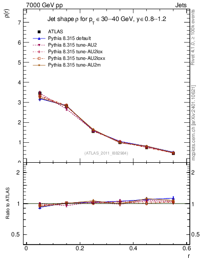 Plot of js_diff in 7000 GeV pp collisions