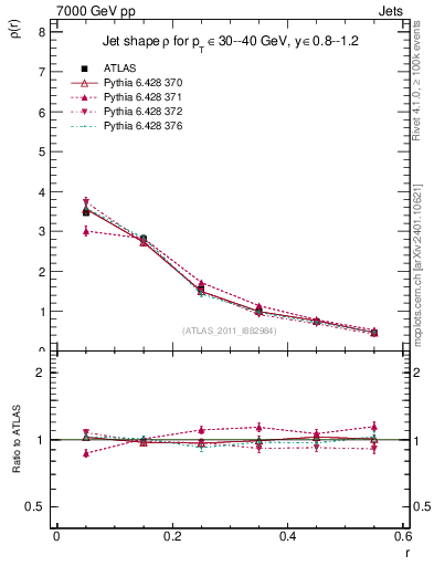Plot of js_diff in 7000 GeV pp collisions