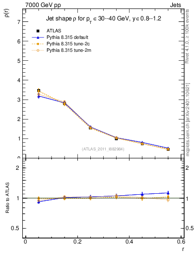 Plot of js_diff in 7000 GeV pp collisions