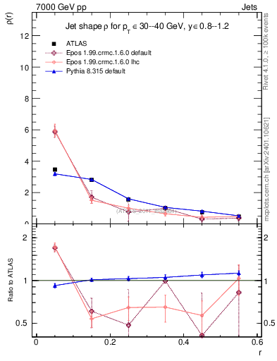Plot of js_diff in 7000 GeV pp collisions
