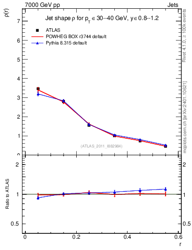 Plot of js_diff in 7000 GeV pp collisions