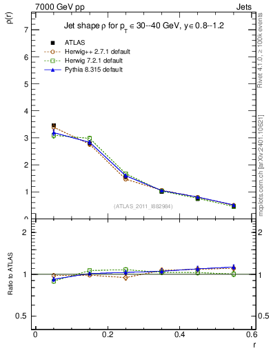 Plot of js_diff in 7000 GeV pp collisions