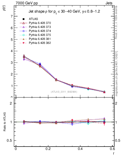 Plot of js_diff in 7000 GeV pp collisions