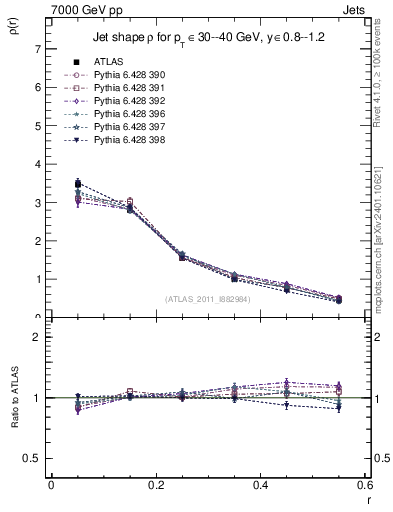 Plot of js_diff in 7000 GeV pp collisions