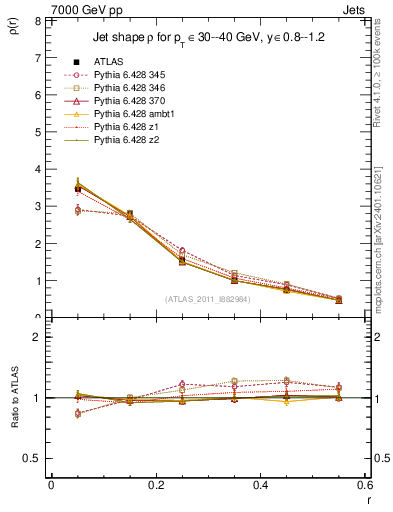 Plot of js_diff in 7000 GeV pp collisions