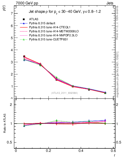 Plot of js_diff in 7000 GeV pp collisions