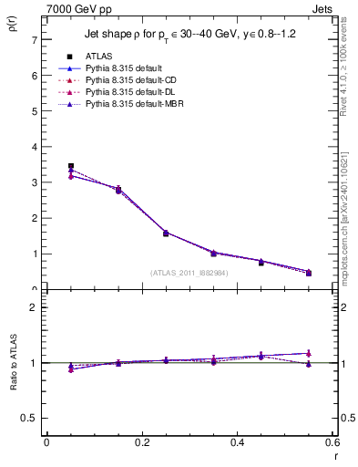 Plot of js_diff in 7000 GeV pp collisions