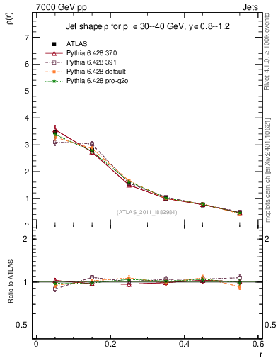 Plot of js_diff in 7000 GeV pp collisions