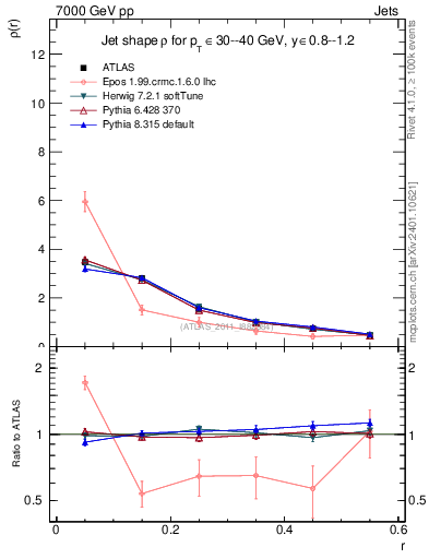 Plot of js_diff in 7000 GeV pp collisions