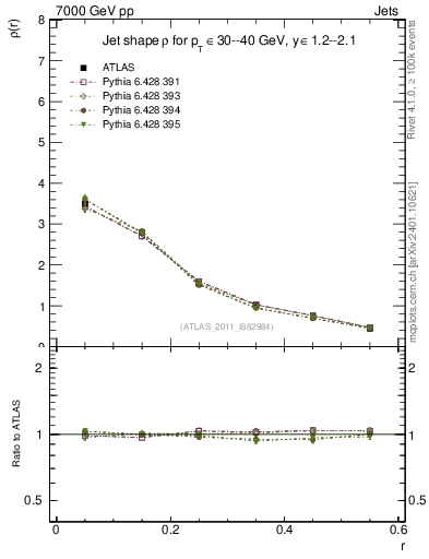 Plot of js_diff in 7000 GeV pp collisions