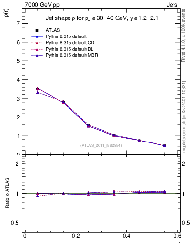 Plot of js_diff in 7000 GeV pp collisions