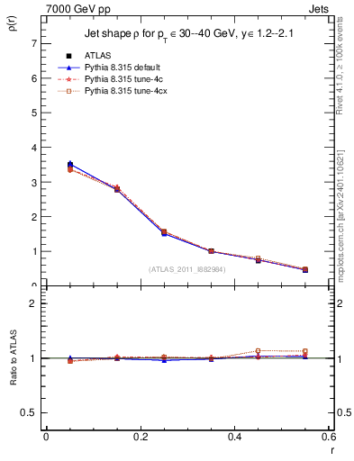 Plot of js_diff in 7000 GeV pp collisions