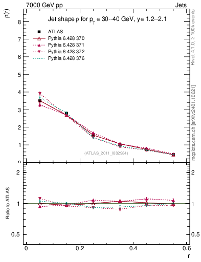 Plot of js_diff in 7000 GeV pp collisions