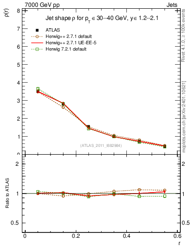 Plot of js_diff in 7000 GeV pp collisions