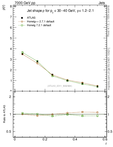Plot of js_diff in 7000 GeV pp collisions