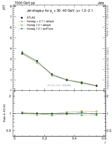 Plot of js_diff in 7000 GeV pp collisions