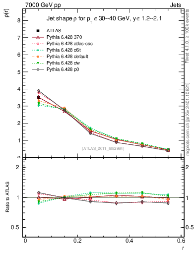 Plot of js_diff in 7000 GeV pp collisions