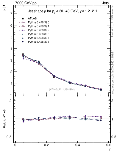 Plot of js_diff in 7000 GeV pp collisions