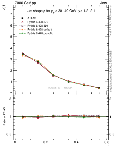 Plot of js_diff in 7000 GeV pp collisions