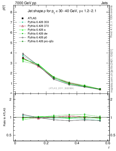 Plot of js_diff in 7000 GeV pp collisions