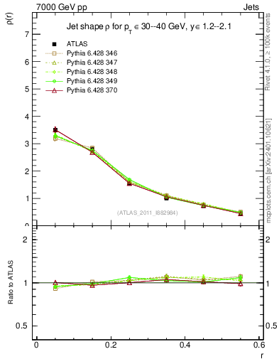 Plot of js_diff in 7000 GeV pp collisions