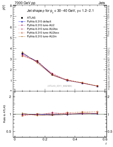 Plot of js_diff in 7000 GeV pp collisions