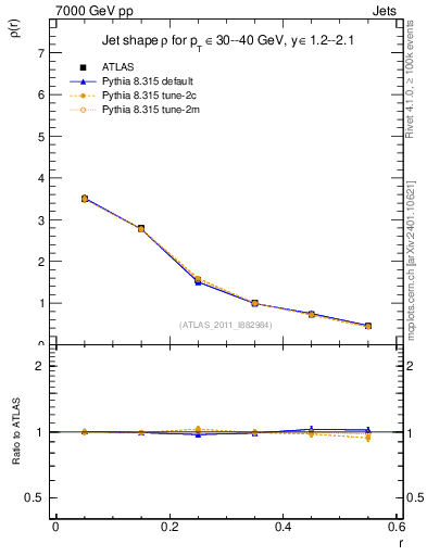 Plot of js_diff in 7000 GeV pp collisions