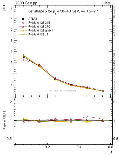 Plot of js_diff in 7000 GeV pp collisions