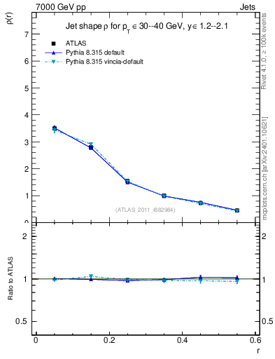 Plot of js_diff in 7000 GeV pp collisions