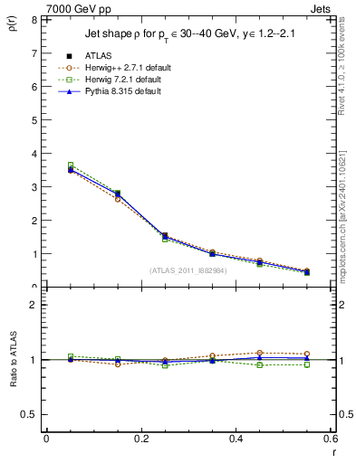 Plot of js_diff in 7000 GeV pp collisions