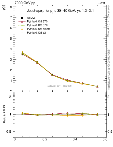 Plot of js_diff in 7000 GeV pp collisions