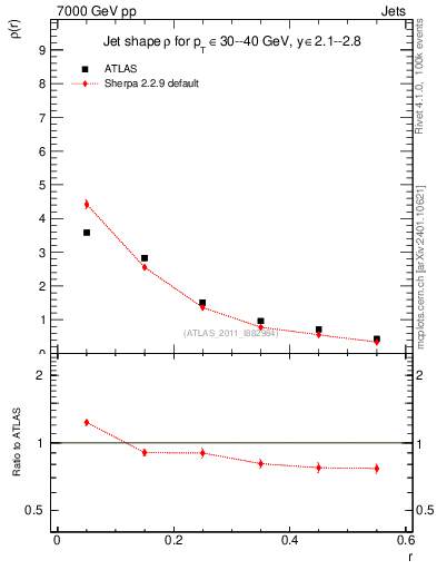 Plot of js_diff in 7000 GeV pp collisions