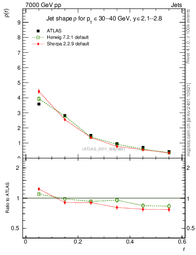 Plot of js_diff in 7000 GeV pp collisions