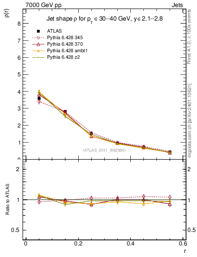 Plot of js_diff in 7000 GeV pp collisions