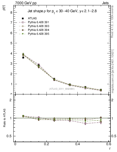 Plot of js_diff in 7000 GeV pp collisions