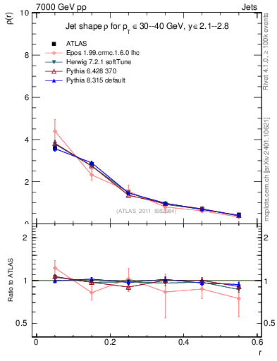 Plot of js_diff in 7000 GeV pp collisions