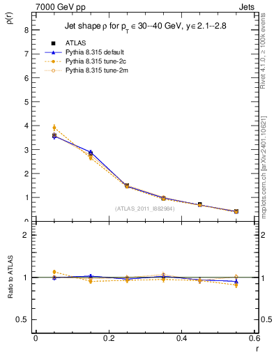 Plot of js_diff in 7000 GeV pp collisions