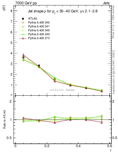 Plot of js_diff in 7000 GeV pp collisions