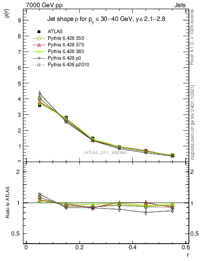 Plot of js_diff in 7000 GeV pp collisions