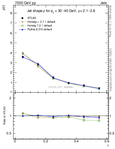 Plot of js_diff in 7000 GeV pp collisions