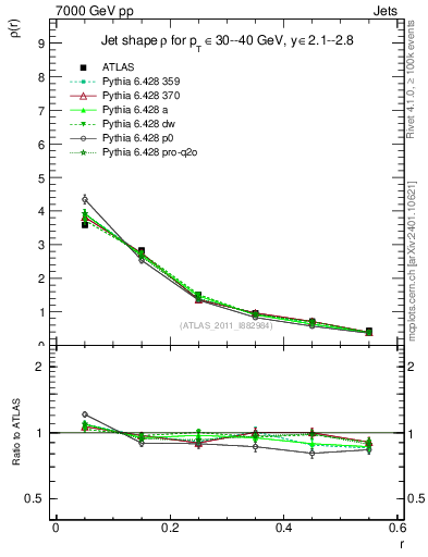Plot of js_diff in 7000 GeV pp collisions